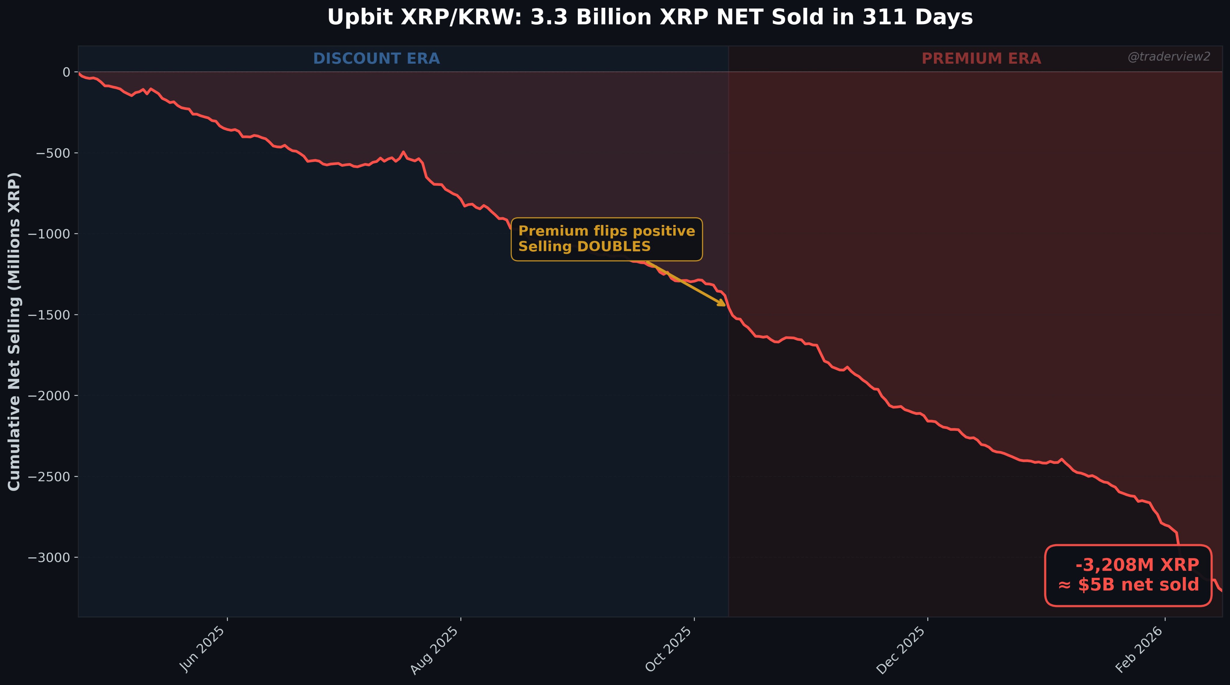 Upbit XRP/KRW : 3,3 milliards d'XRP vendus net