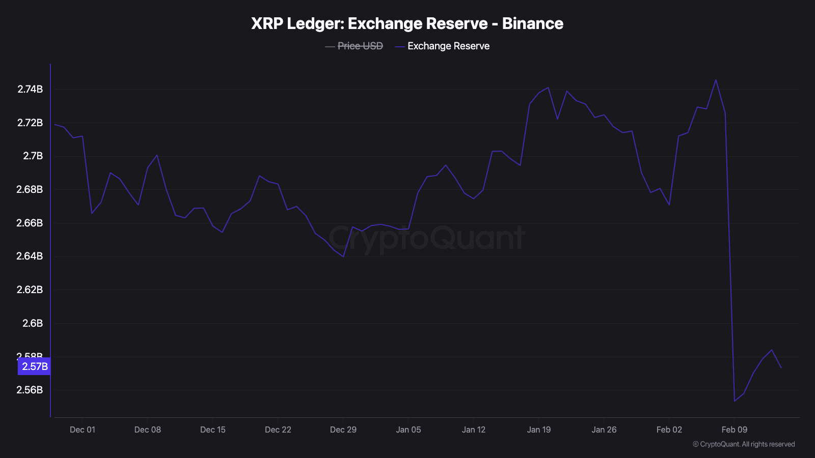 Réserve de XRP sur Binance