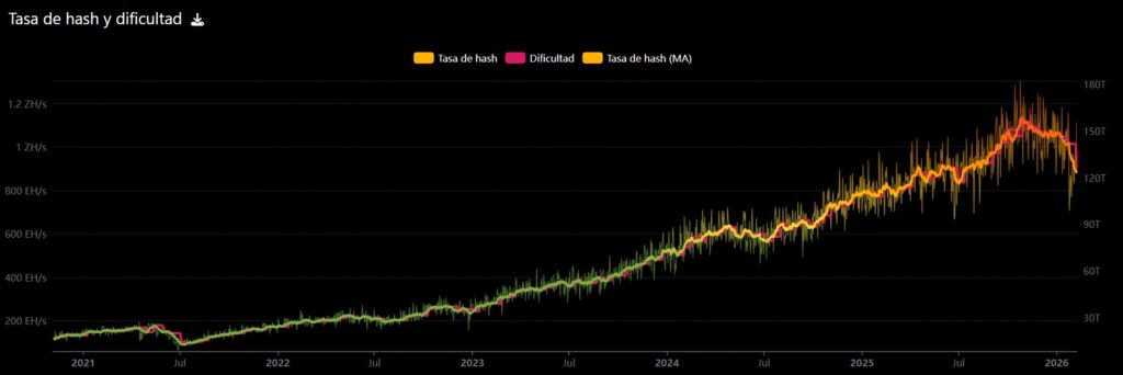 Graphique représentant la difficulté de minage de Bitcoin.