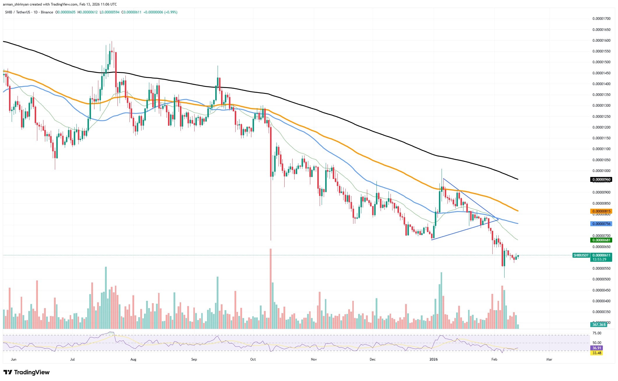 Graphique SHIB/USDT
