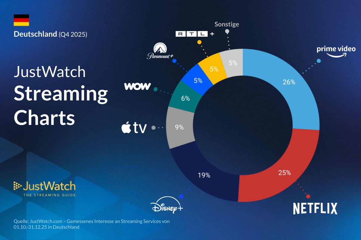 Part de marché des services de streaming en 2025