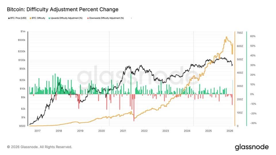 Saut monumental de 15% de la difficulté du BTC : la plus forte hausse depuis 2021, malgré la chute des prix !