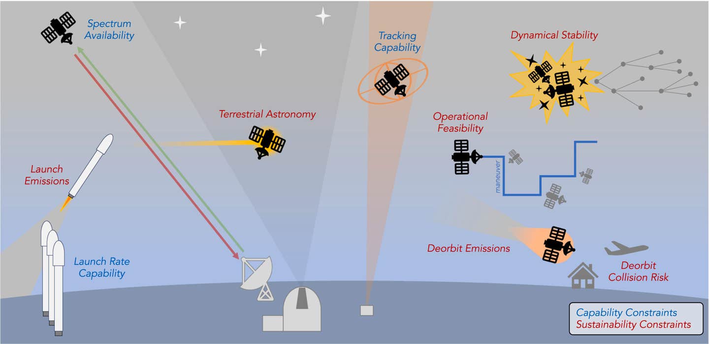 La capacité orbitale est limitée par des contraintes techniques et des enjeux de durabilité. La capacité orbitale est limitée par des contraintes techniques et des enjeux de durabilité.