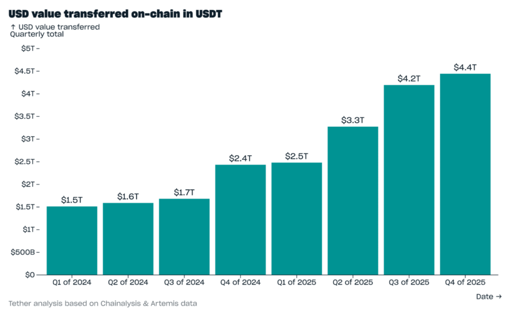 Valeur en USD transmise on-chain en USDT