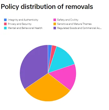 Rapport de conformité TikTok
