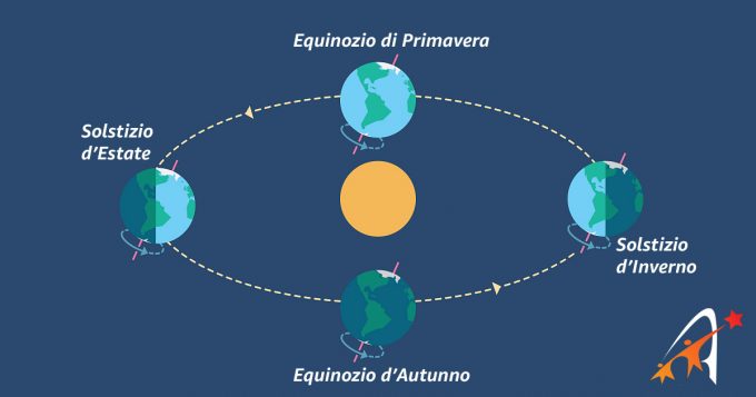 Solstices et Équinoxes