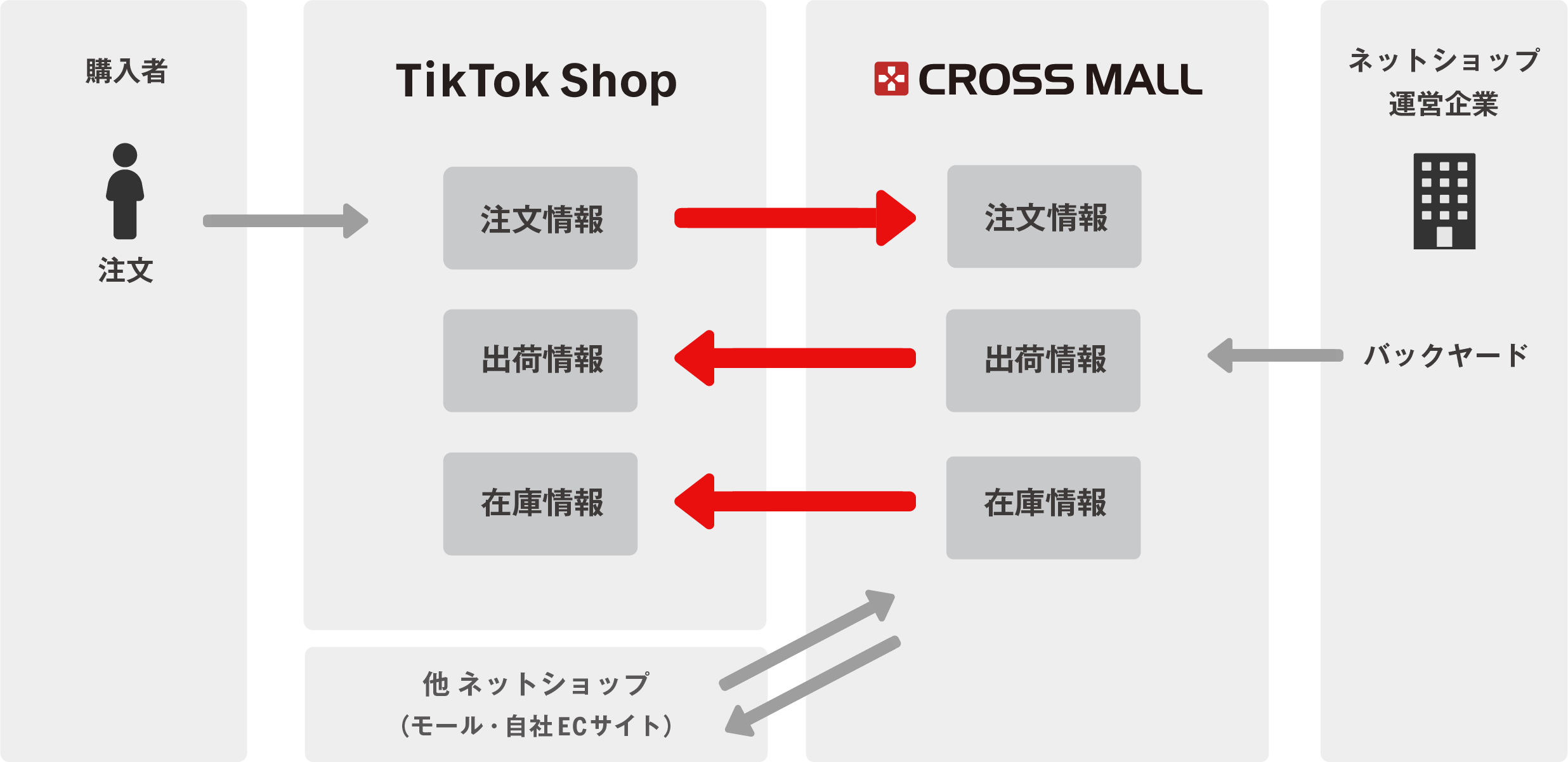 Intégration TikTok Shop