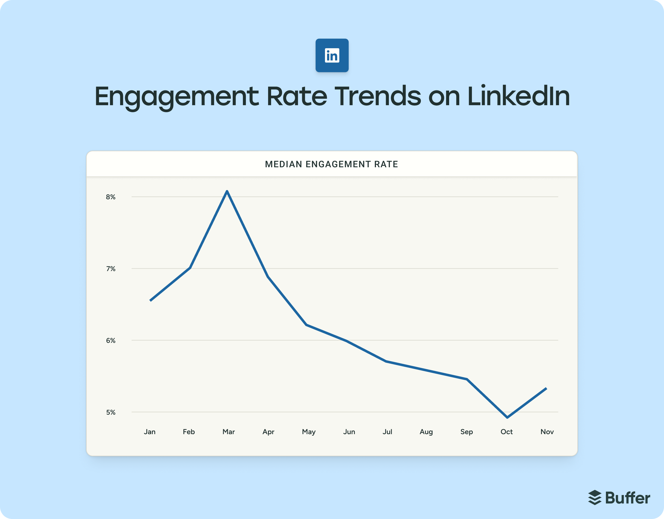 engagement sur les réseaux, le rapport de Buffer : baisse de LinkedIn
