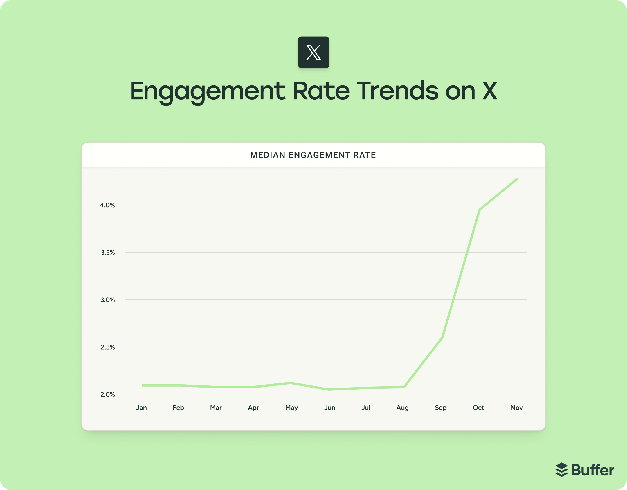 taux d'engagement sur X