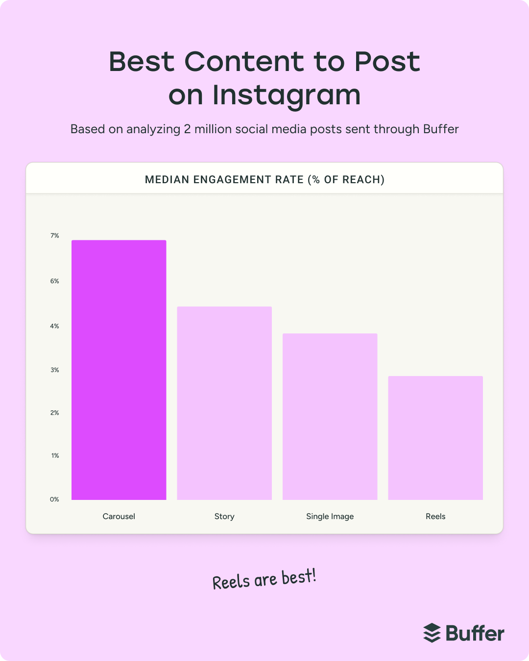 meilleurs contenus à poster sur Instagram