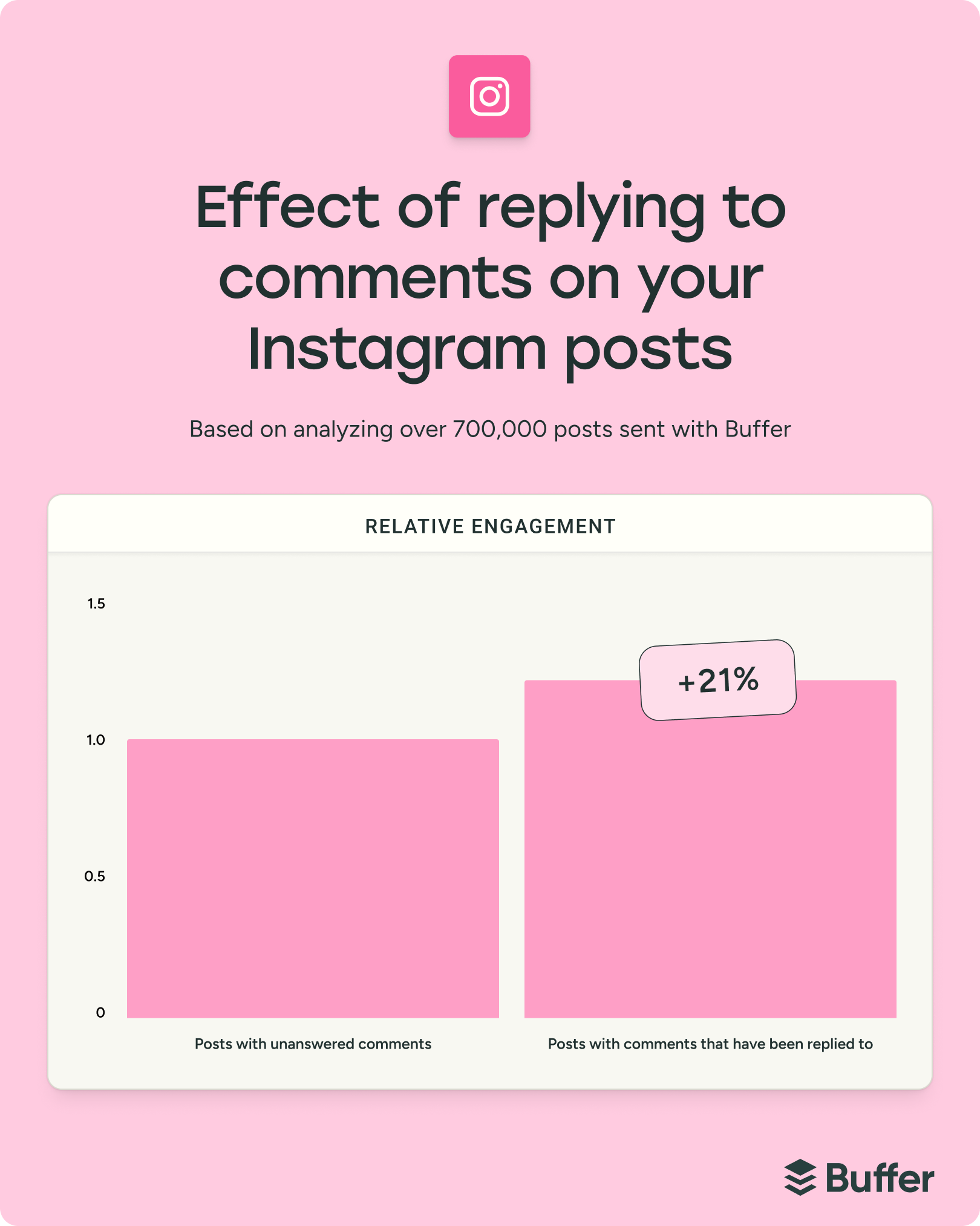 impact des commentaires sur l'engagement d'Instagram