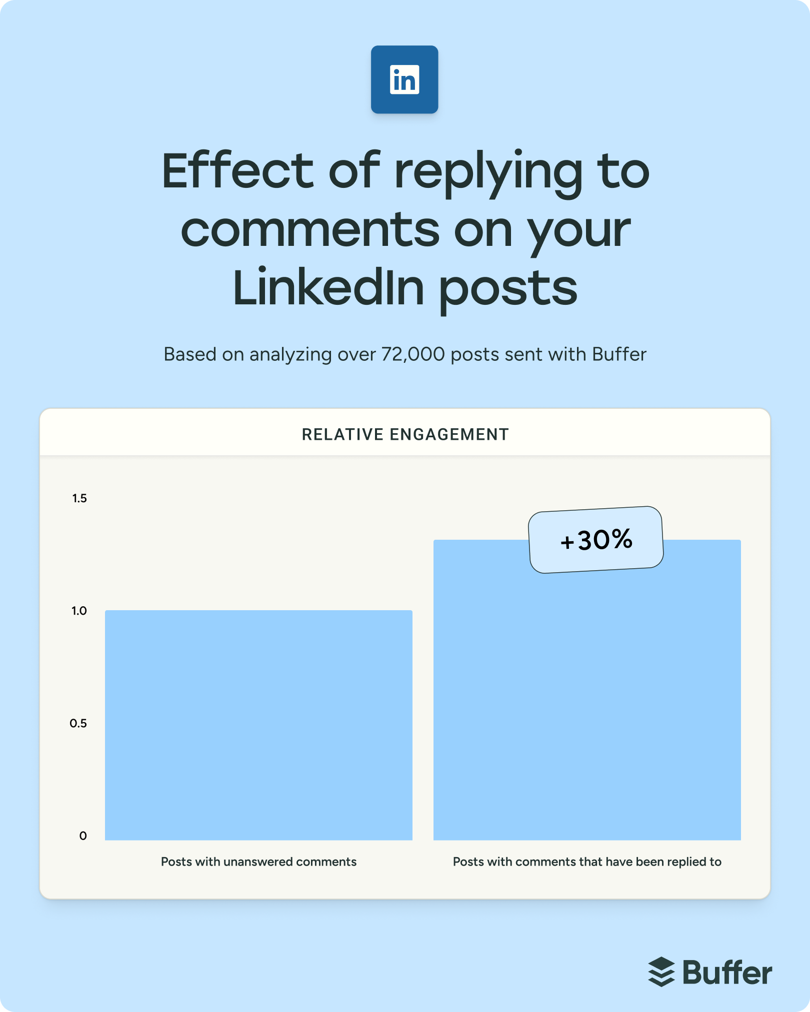 impact des commentaires sur l'engagement de LinkedIn