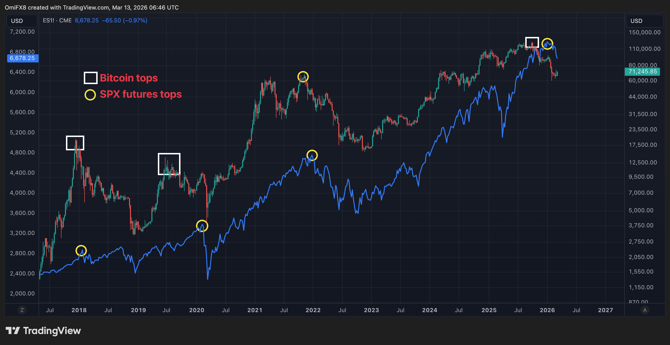 BTC par rapport aux contrats à terme S&P 500.