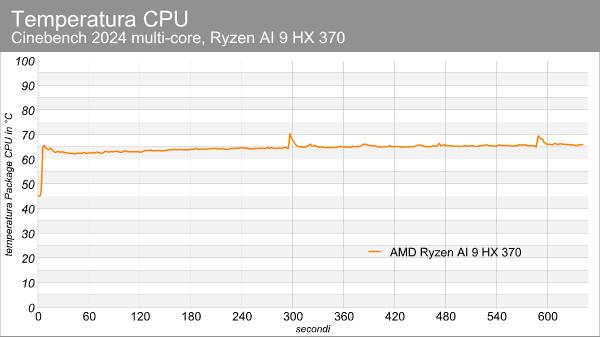 Températures du Senza AI 370