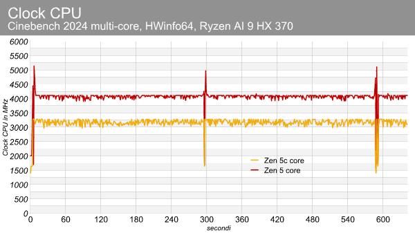 Fréquences du Senza AI 370