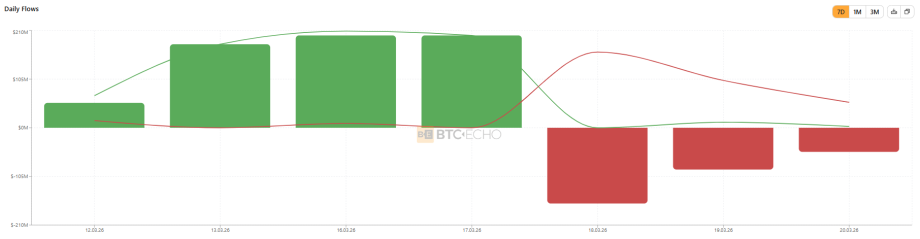 Les flux entrants et sortants des ETF Bitcoin. Les flux entrants et sortants des ETF Bitcoin.