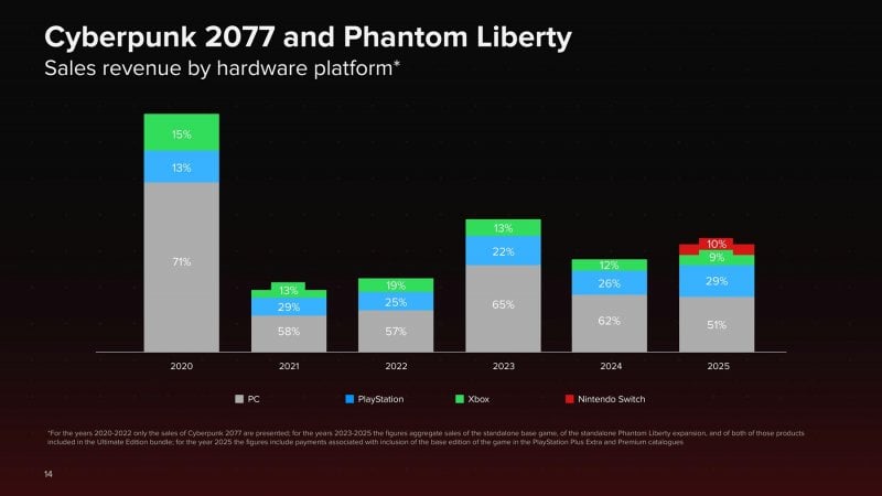Les ventes de Cyberpunk 2077
