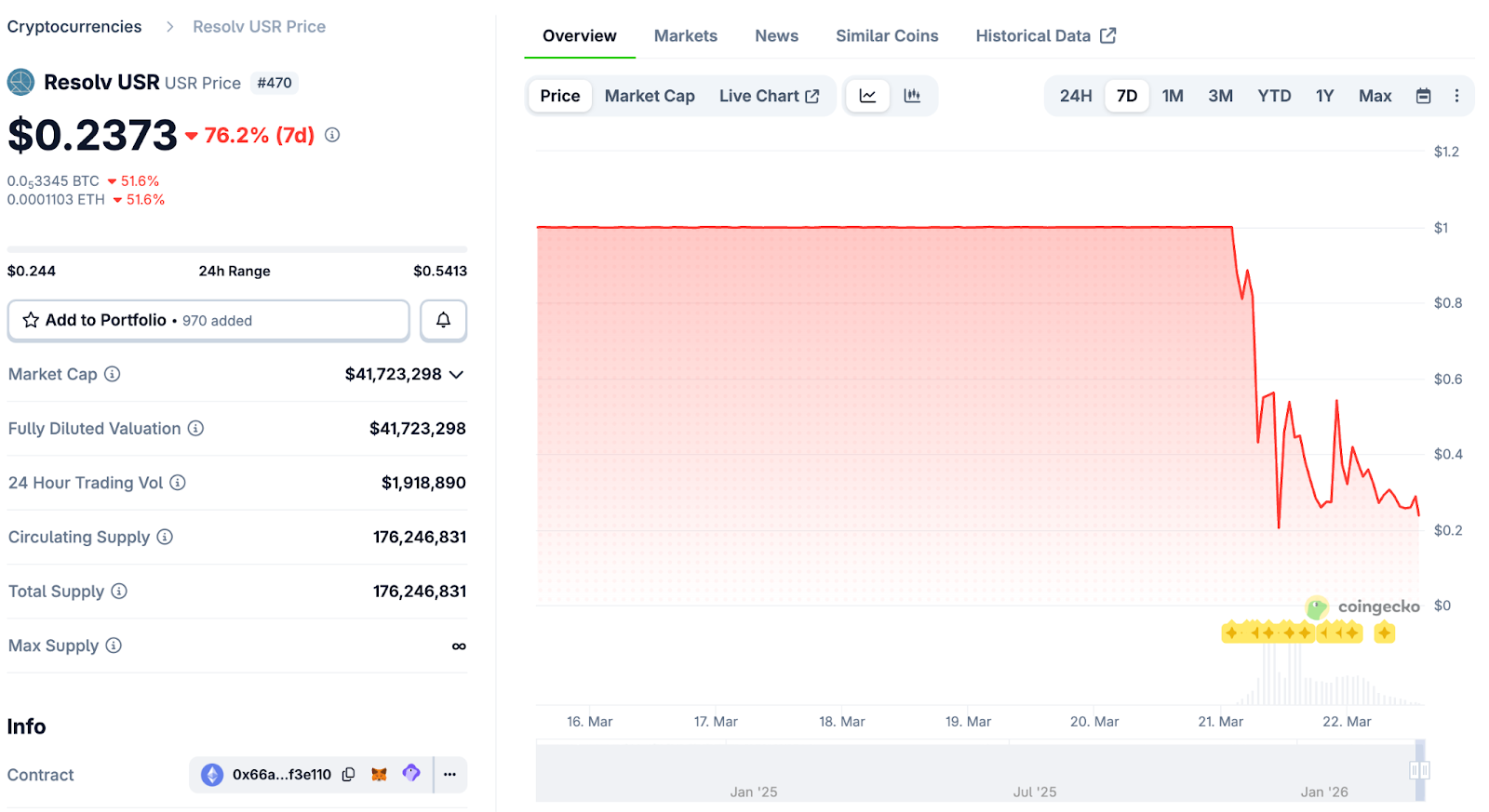 Graphique représentant la chute de l'USR sur CoinGecko.