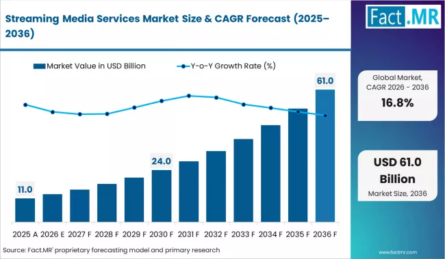 Cap sur 2036 : le marché des services de streaming média — taille, parts et prévisions