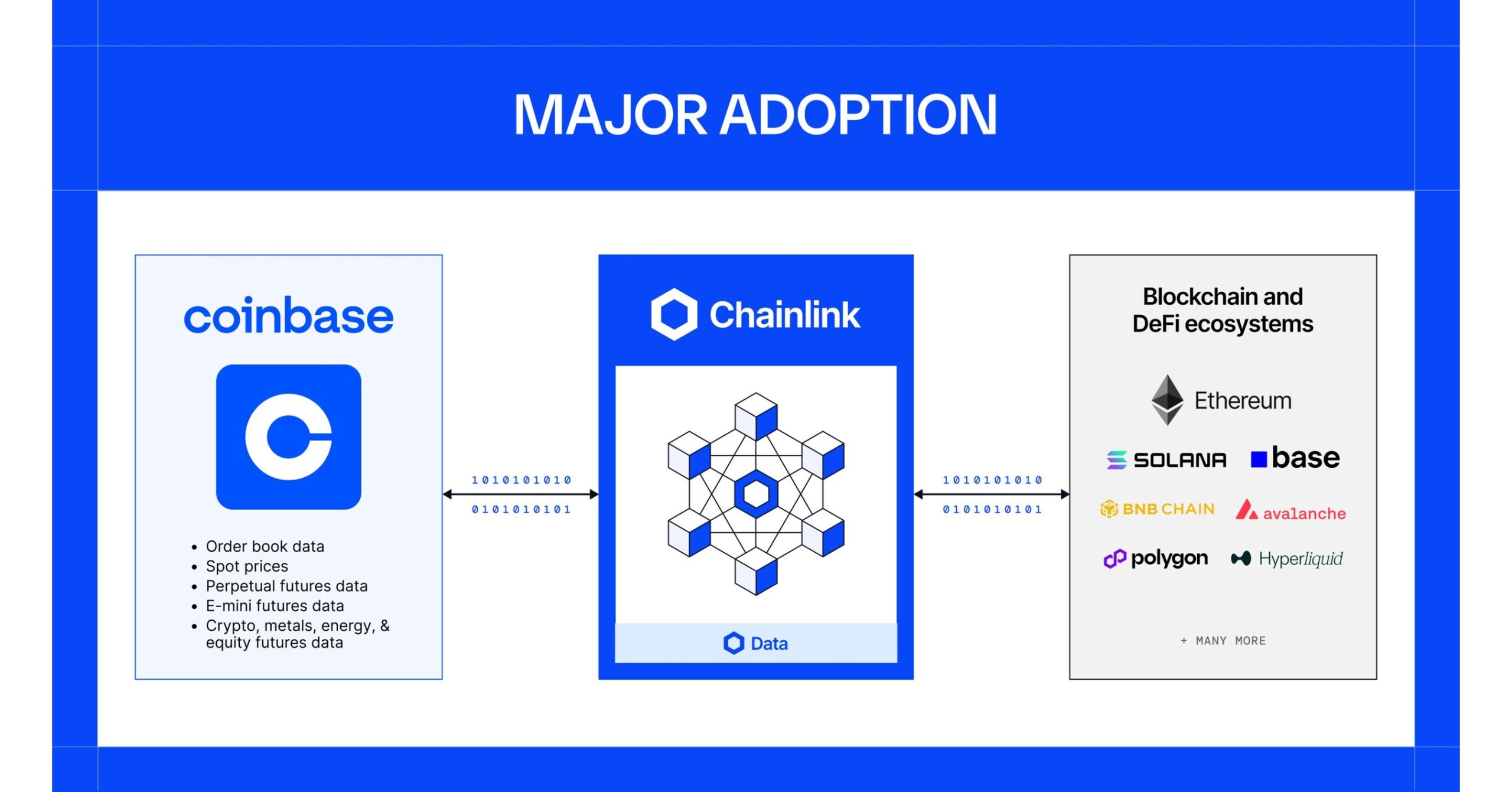 Coinbase et Chainlink : La Révolution des Données d'Échange qui Propulse des Milliards de Transactions sur la Blockchain !