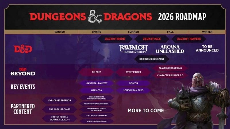 La feuille de route de Dungeons & Dragons
