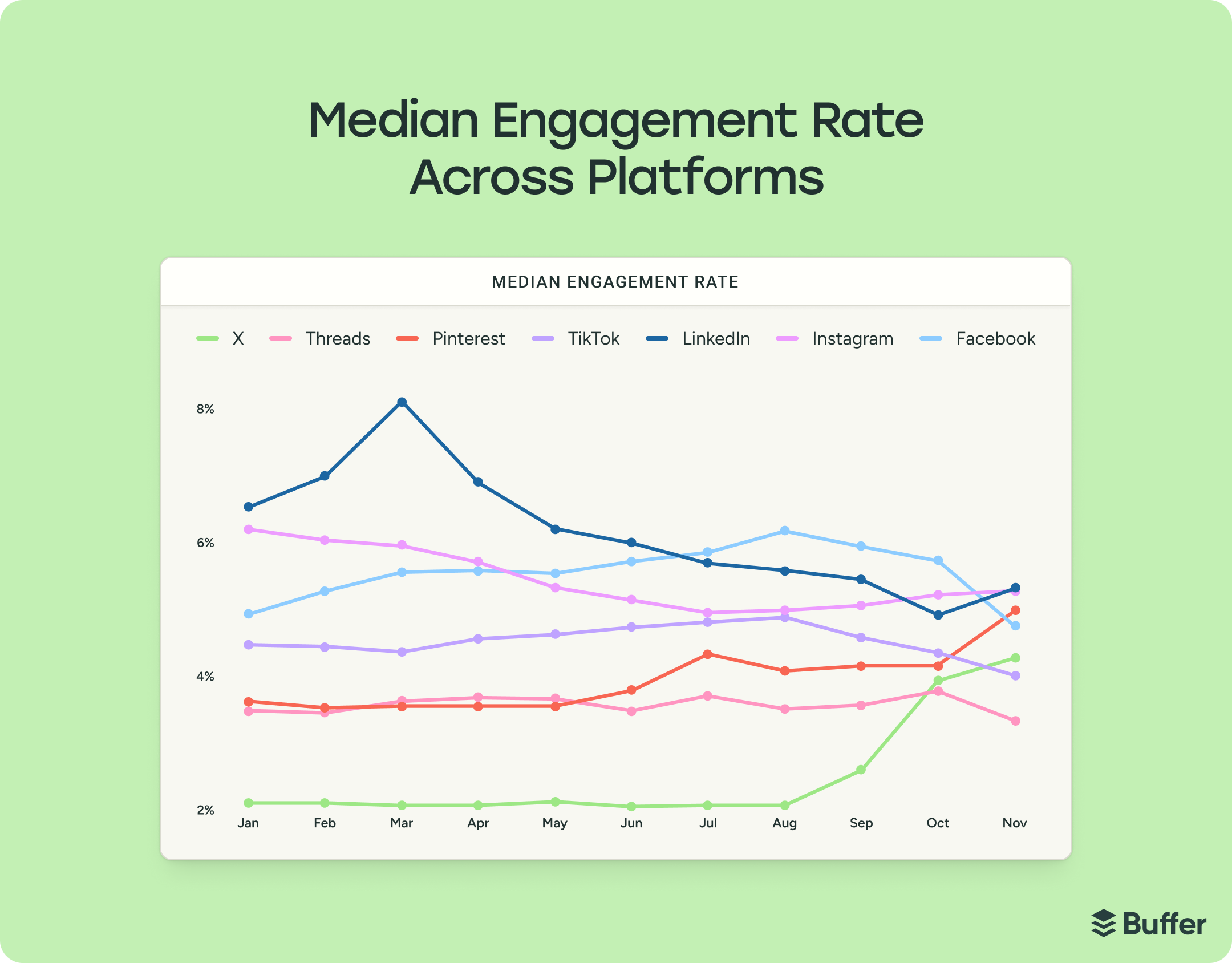 Engagement sur les réseaux sociaux : données du rapport de Buffer