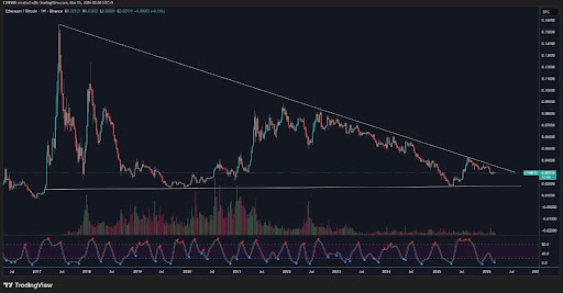 Graphique Ethereum