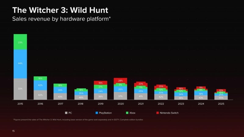 Les ventes de The Witcher 3