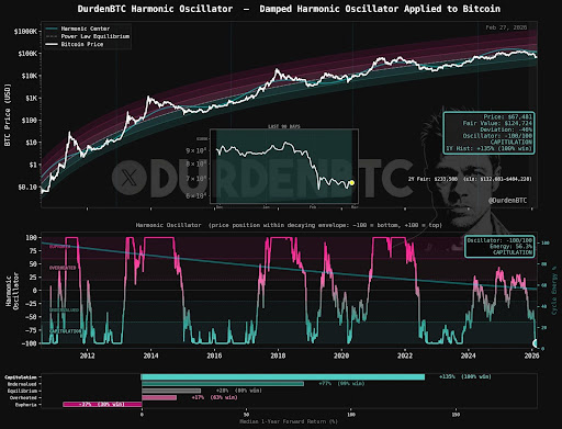 Oscillateur harmonique de Bitcoin