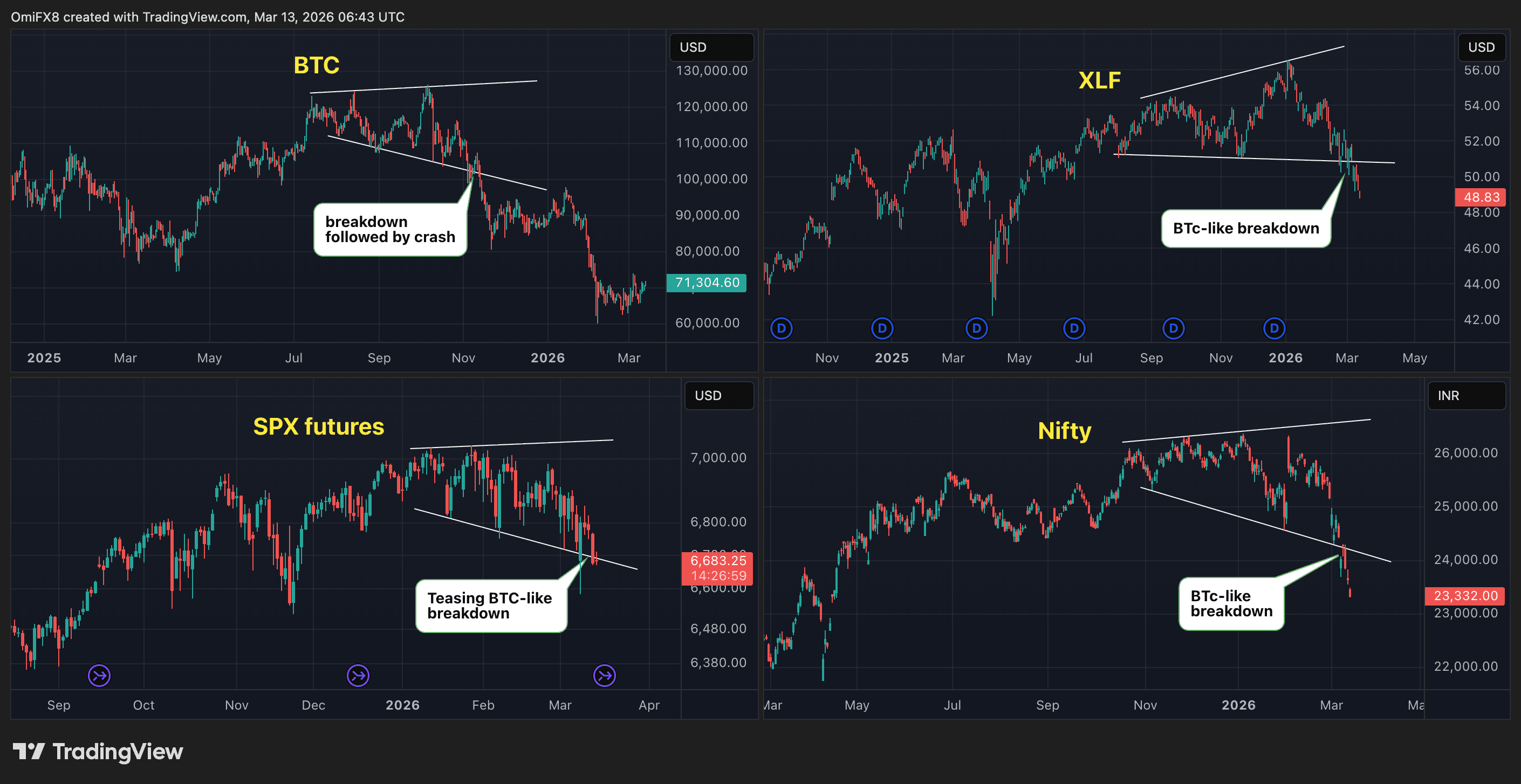 Graphiques quotidiens pour BTC, SPX futures, XLF et Nifty.