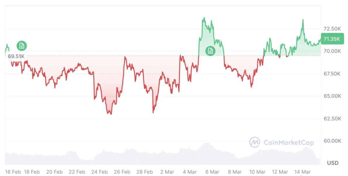 Cryptomonnaies, Prix du Bitcoin, Adoption