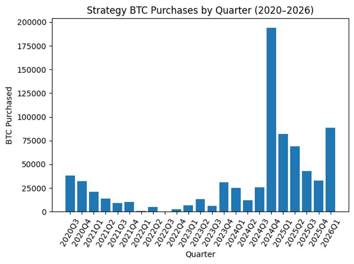MSTR sur le chemin d’un deuxième trimestre record d’achats de BTC malgré la baisse des prix!