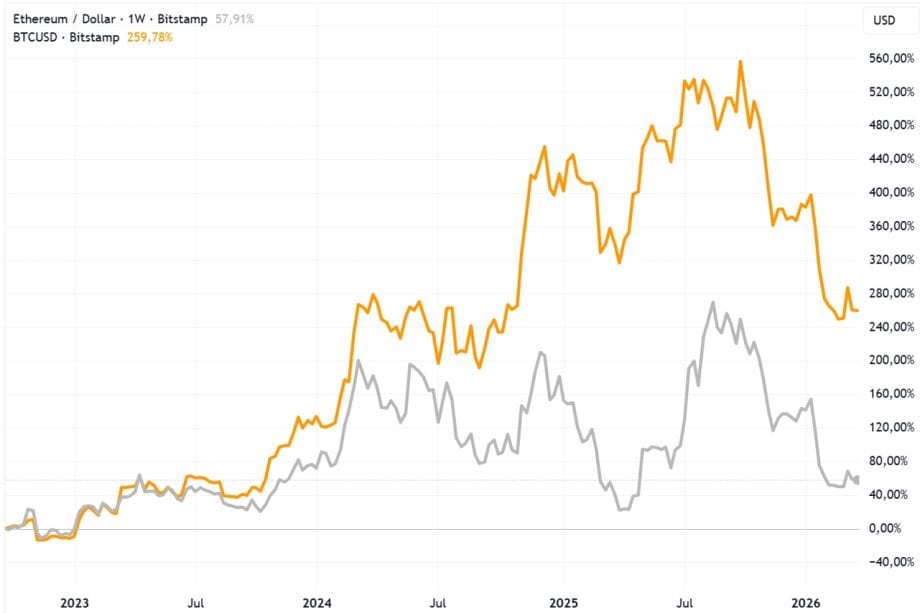 Comparaison Ethereum et Bitcoin depuis 2022