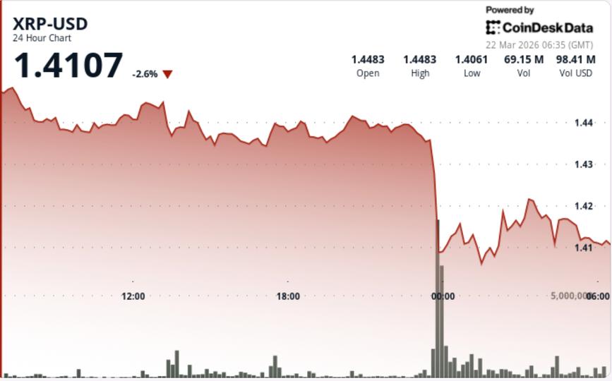 Token lié à Ripple chute de 3 % alors que la faiblesse du Bitcoin freine la reprise