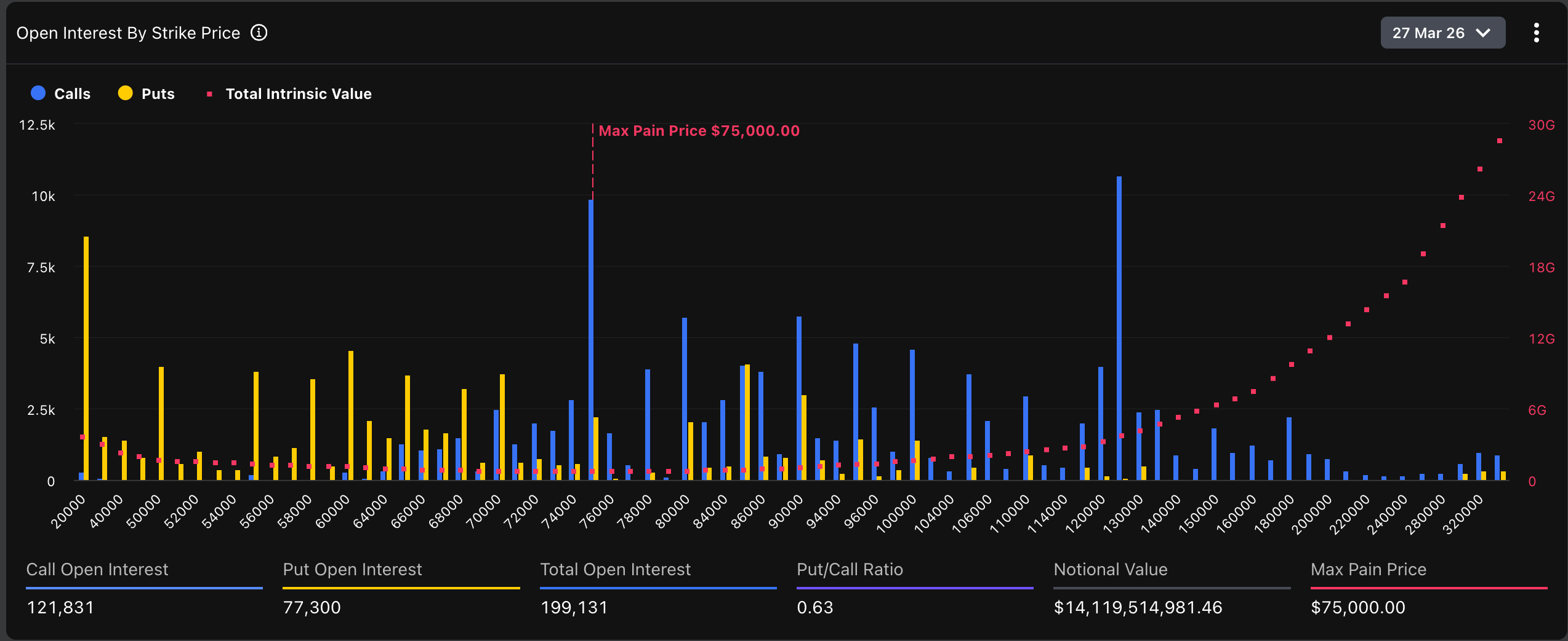 Expiration des options Bitcoin du 27 mars.