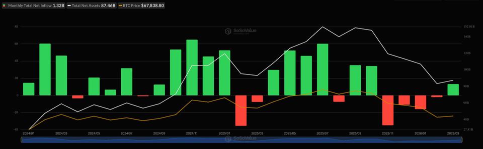 Les ETFs BTC américains enregistrent leurs premiers flux mensuels positifs depuis octobre !