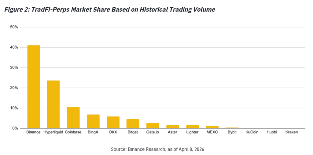 Graphique de la part de marché de Binance