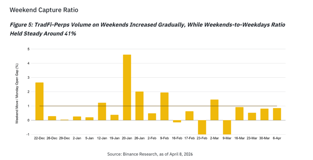 Graphique des volumes de trading le week-end