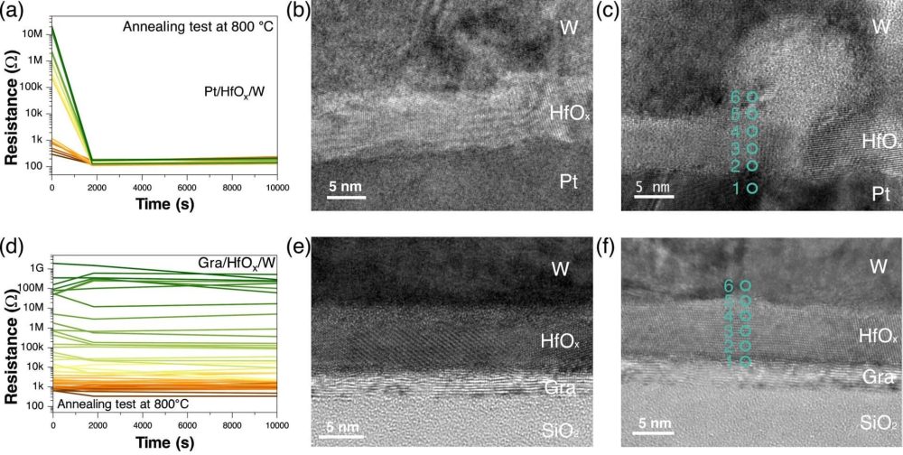 Memristor résistance