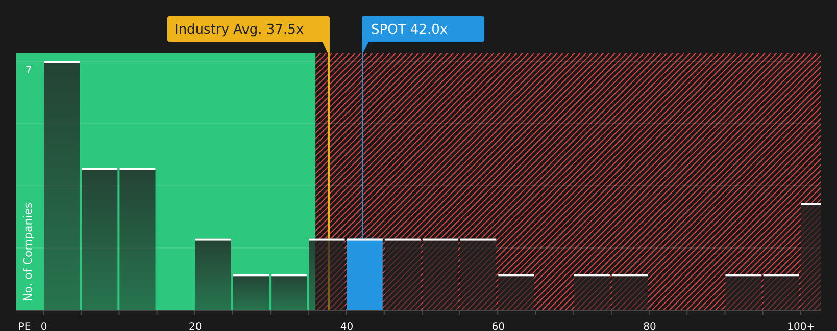 Ratio P/E - Spotify (avril 2026)