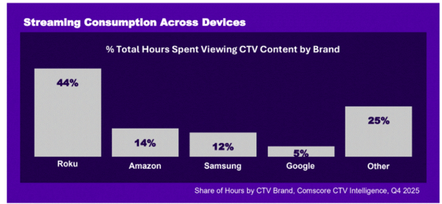 Roku : impact sur contenu et publicité