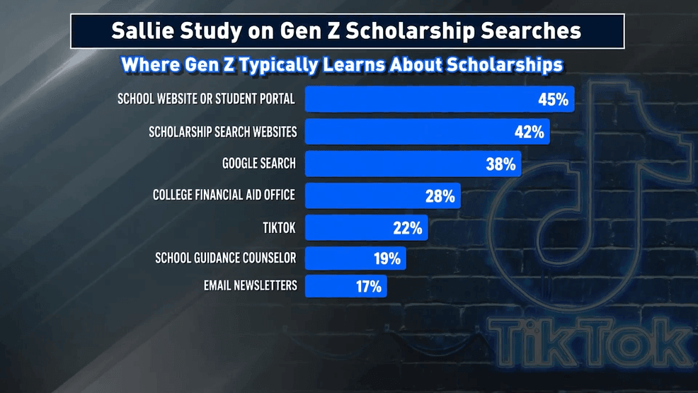 Un grand nombre d'étudiants en route vers l'université utilisent les réseaux sociaux pour rechercher des bourses.