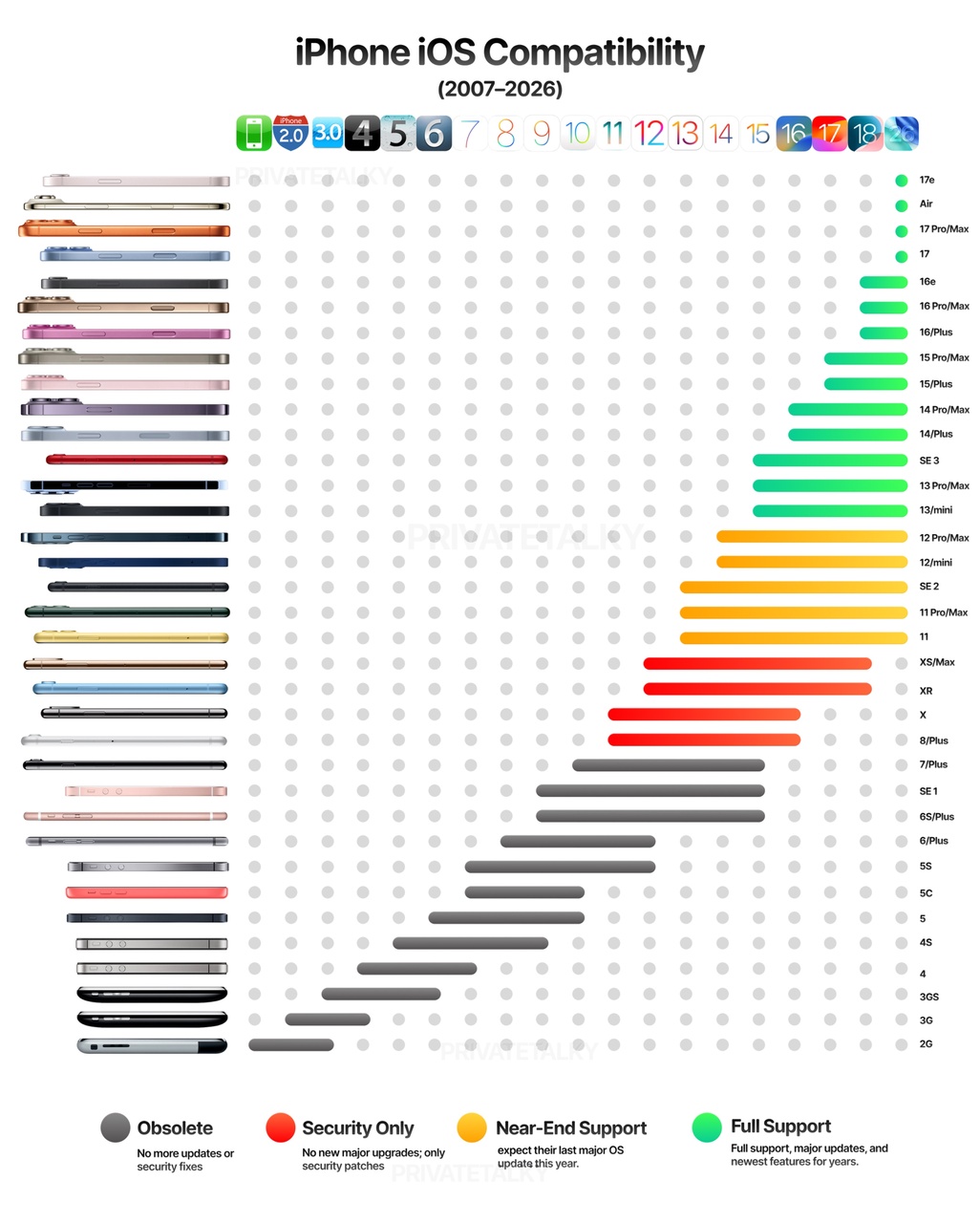 Mise à jour des iPhones
