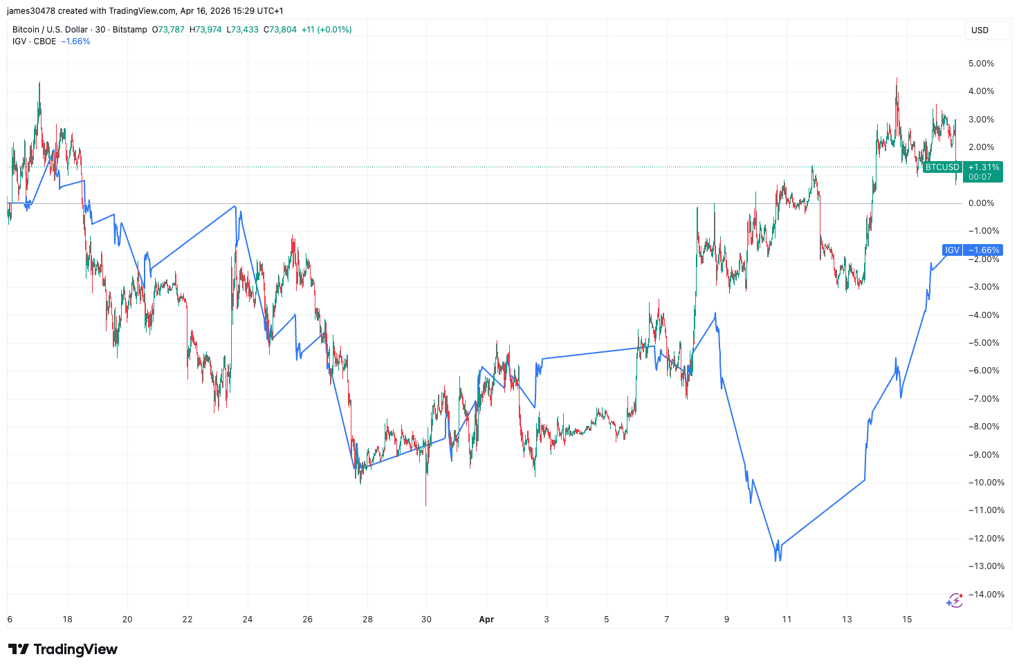 BTCUSD/IGV