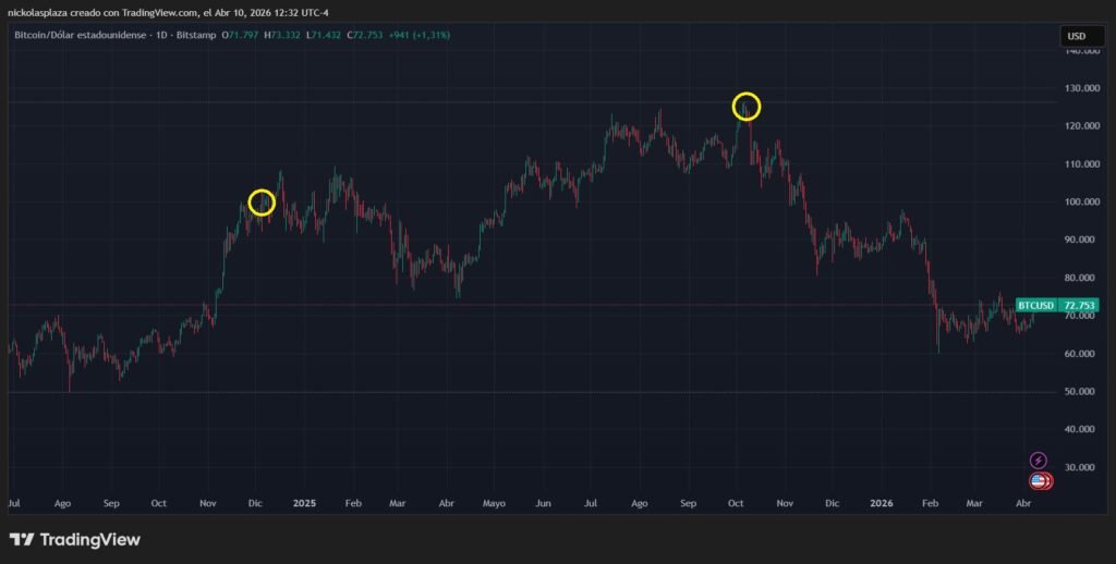 Graphique de performance du bitcoin.