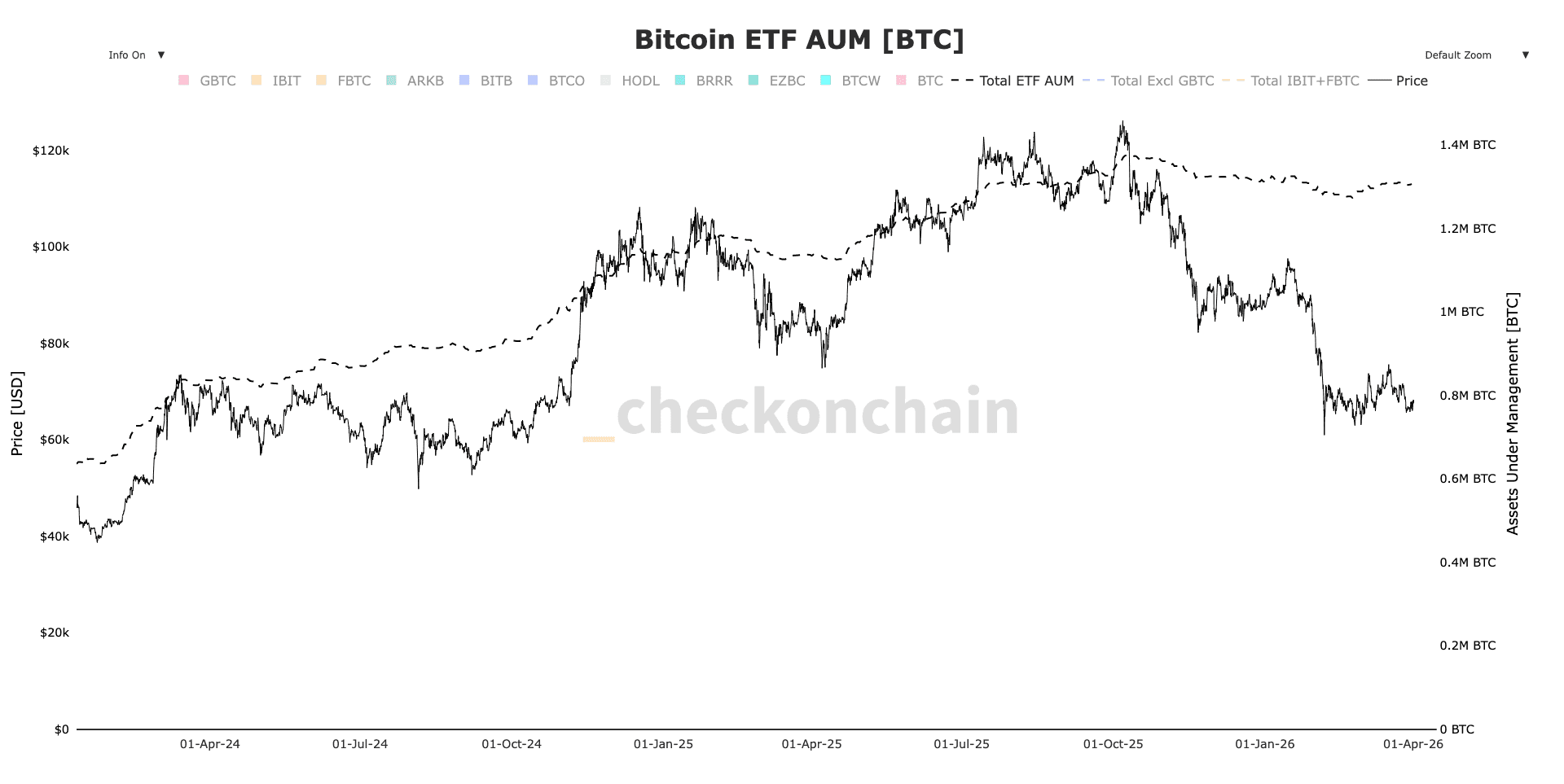 Actifs sous gestion des ETF (CheckonChain)