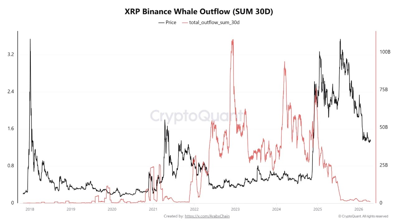 XRP Binance Whale Outflow