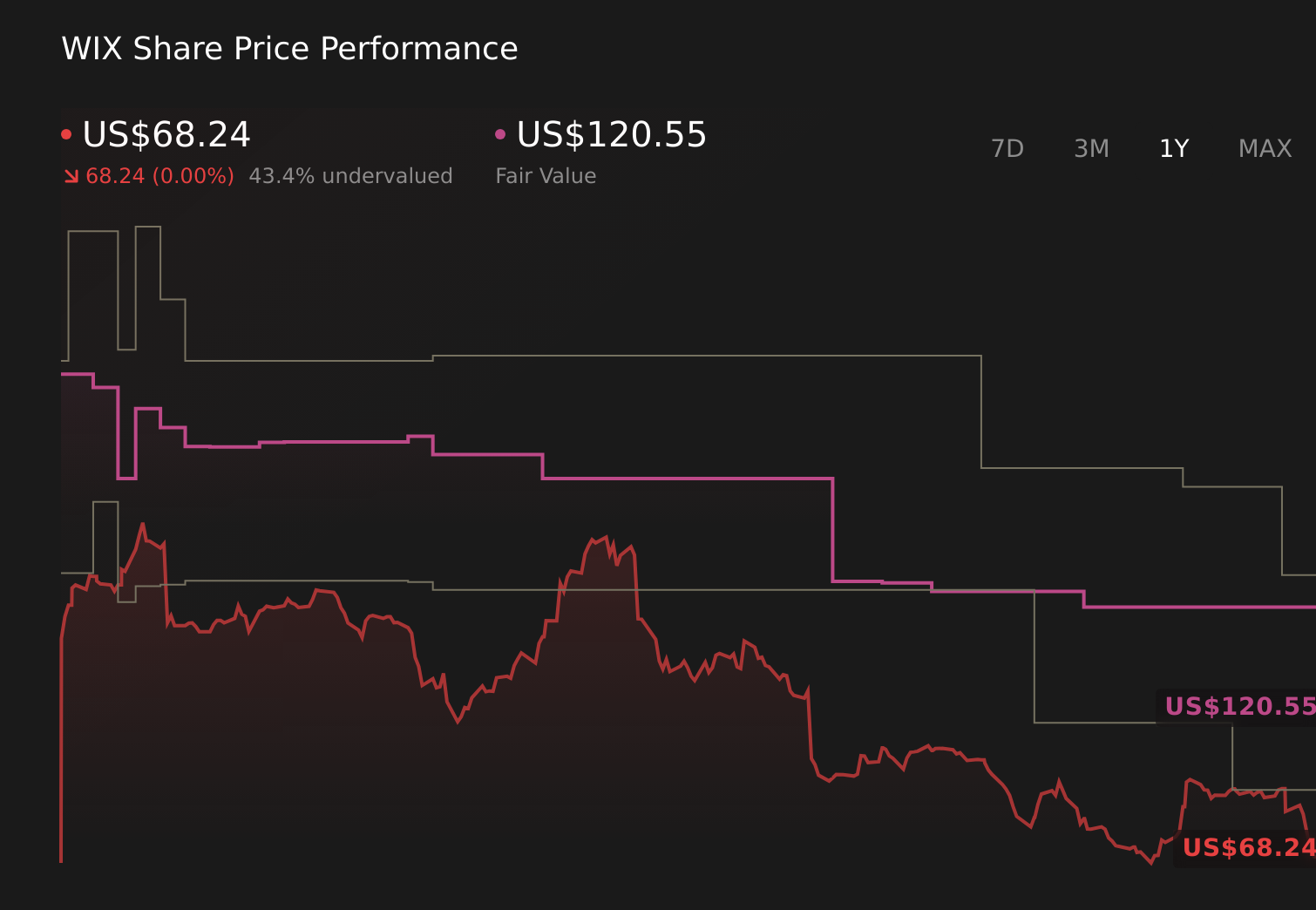WIX 1-An graphique du prix de l'action