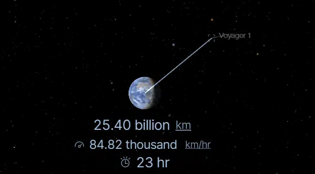 Distance actuelle de Voyager 1 par rapport à la Terre