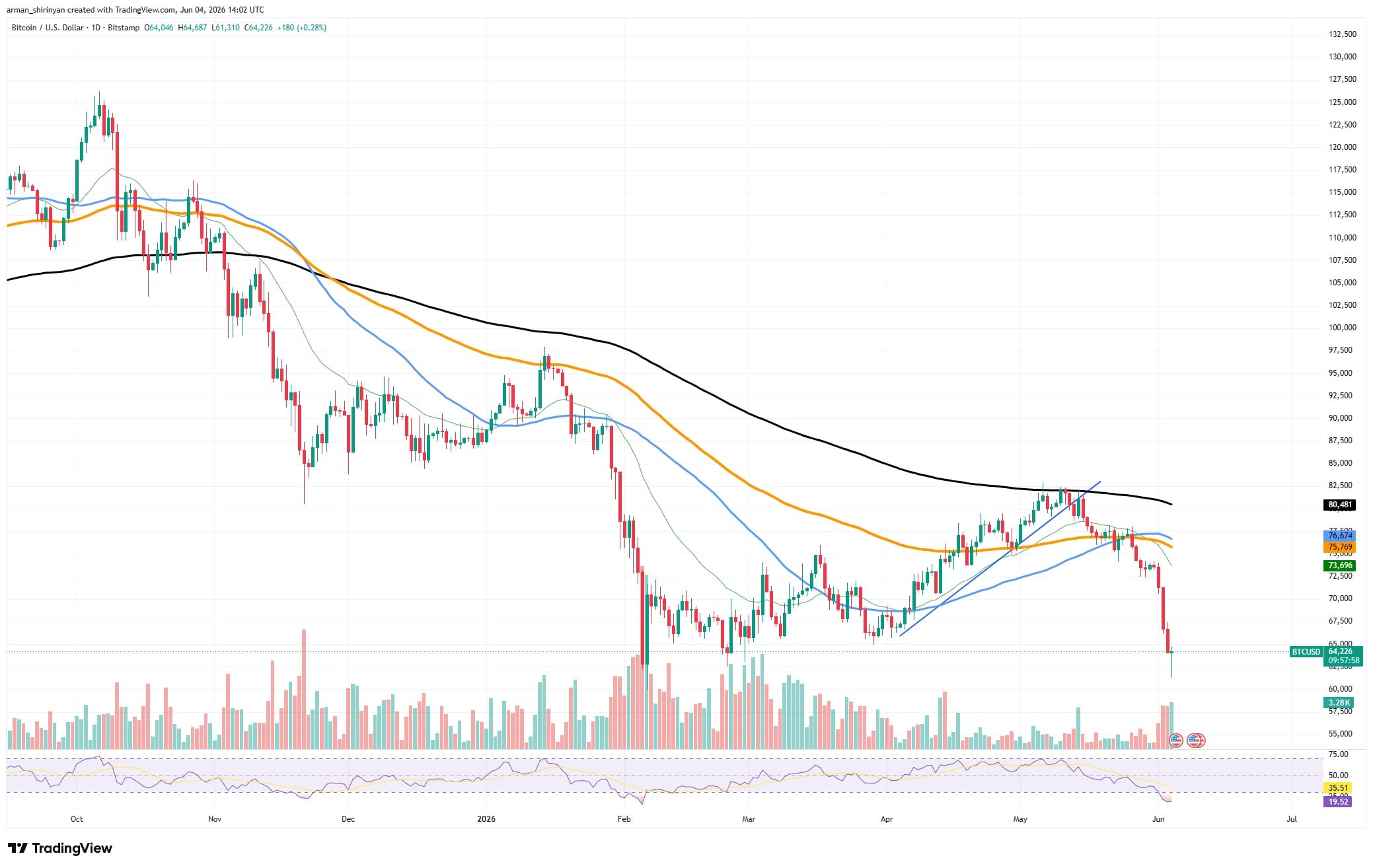 Graphique BTC/USDT